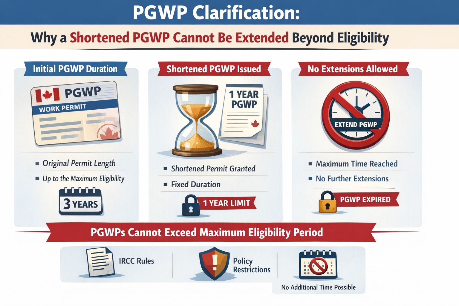 PGWP Clarification: Why a Shortened PGWP Cannot Be Extended Beyond Eligibility