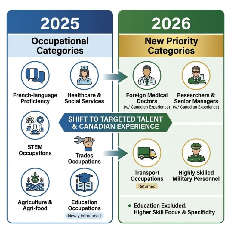 occupational categories