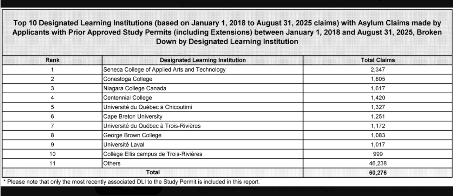 Top 10 Schools Linked to Refugee Claims in Canada (2018–August 2025)