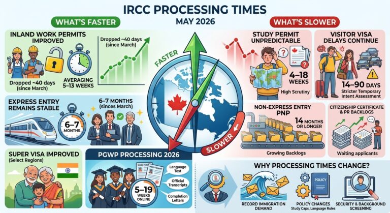 Processing Times