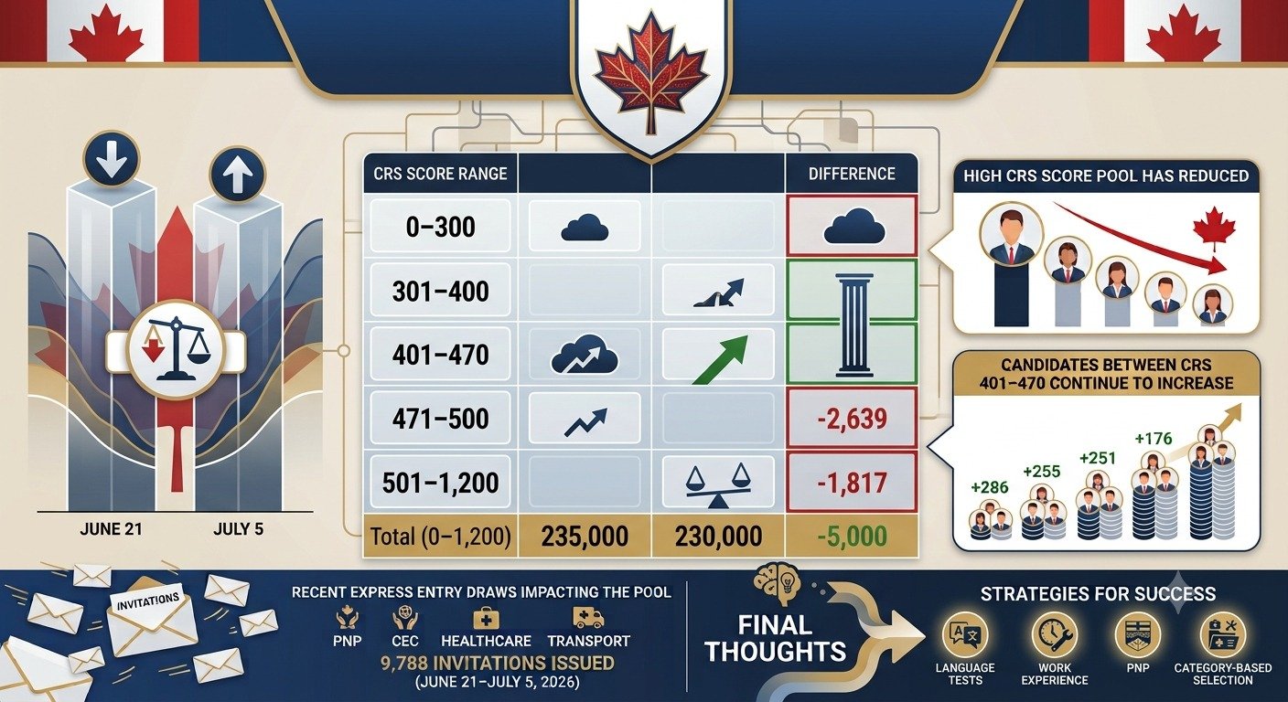 Express Entry Pool Update July 2026: IRCC Reveals Latest CRS Score Distribution